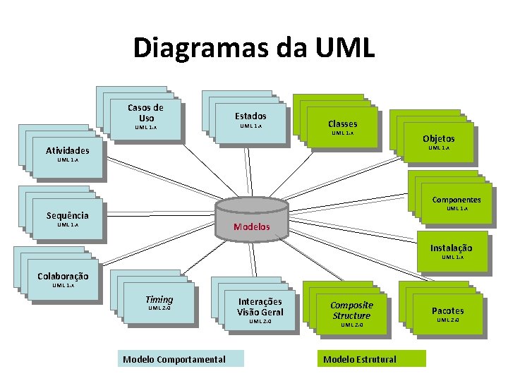 Diagramas da UML Casos de Uso UML 1. x State Diagrams Estados Diagrams UML