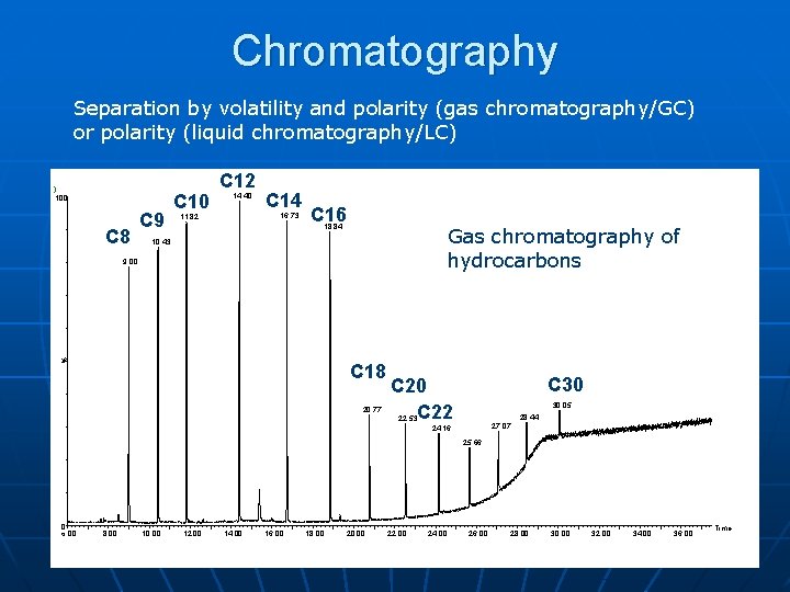 Chromatography Separation by volatility and polarity (gas chromatography/GC) or polarity (liquid chromatography/LC) ) 100