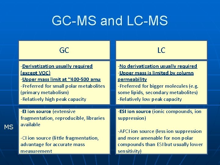 GC-MS and LC-MS GC MS LC -Derivatization usually required (except VOC) -Upper mass limit