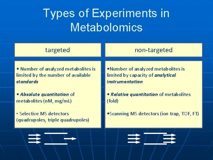 Types of Experiments in Metabolomics targeted non-targeted • Number of analyzed metabolites is limited