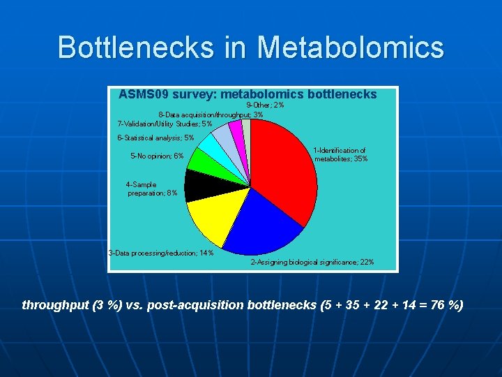 Bottlenecks in Metabolomics ASMS 09 survey: metabolomics bottlenecks 9 -Other; 2% 8 -Data acquisition/throughput;