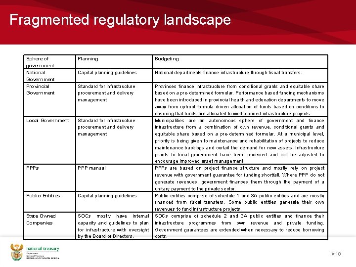 Fragmented regulatory landscape Sphere of government National Government Provincial Government Planning Budgeting Capital planning