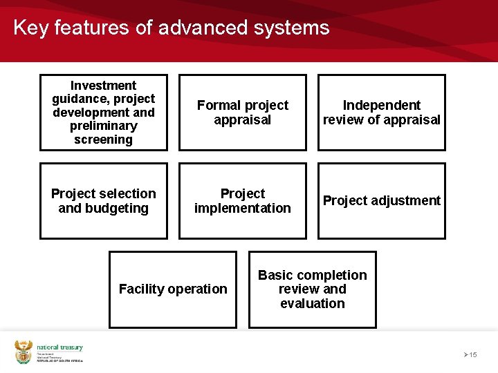 Key features of advanced systems Investment guidance, project development and preliminary screening Formal project