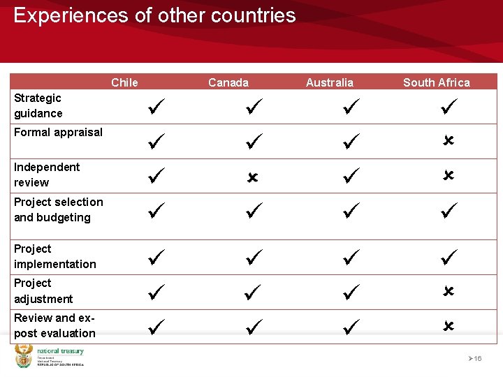 Experiences of other countries Strategic guidance Formal appraisal Independent review Project selection and budgeting