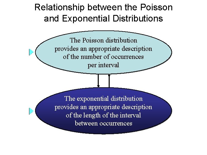 Relationship between the Poisson and Exponential Distributions The Poisson distribution provides an appropriate description