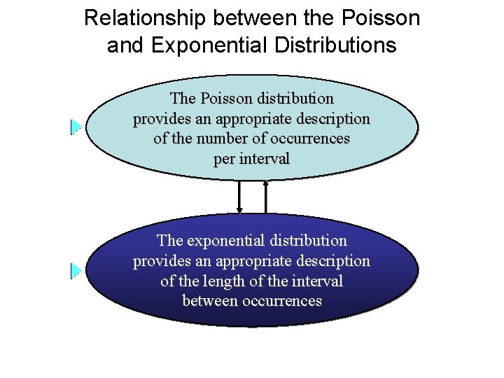 Relationship between the Poisson and Exponential Distributions The Poisson distribution provides an appropriate description Relationship between the Poisson and Exponential Distributions The Poisson distribution provides an appropriate description