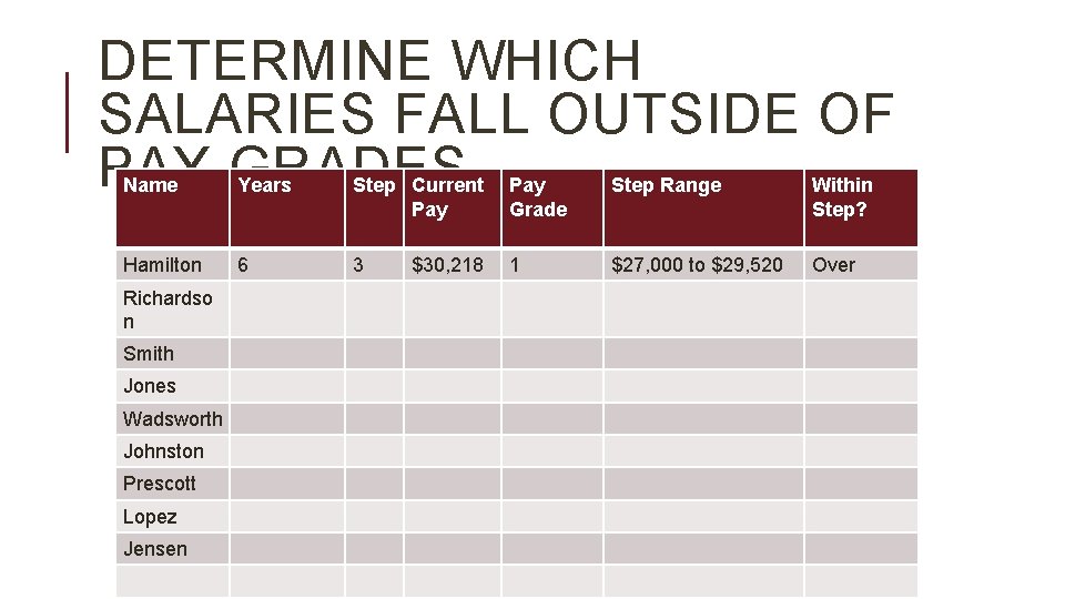 DETERMINE WHICH SALARIES FALL OUTSIDE OF PAY GRADES Name Years Step Current Pay Grade
