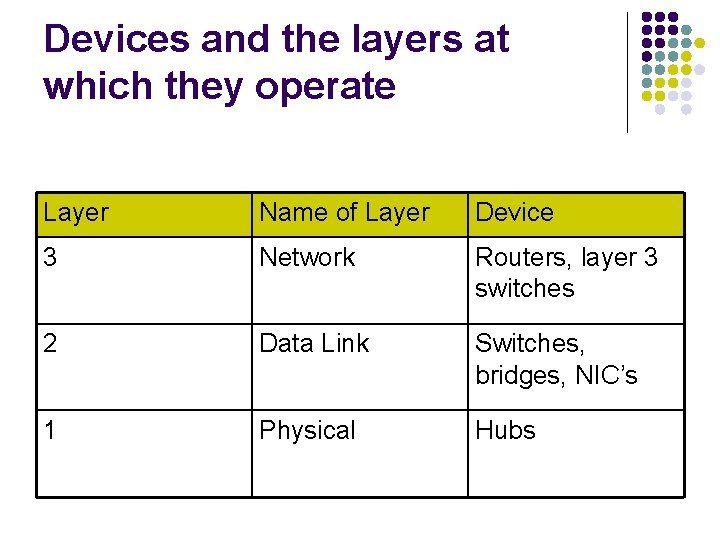 Devices and the layers at which they operate Layer Name of Layer Device 3