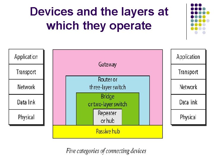 Devices and the layers at which they operate 