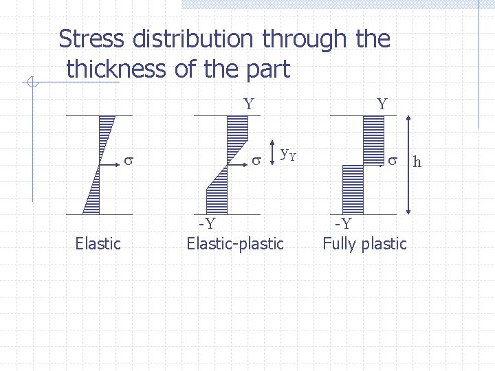 Stress distribution through the thickness of the part Y s Elastic s Y y.