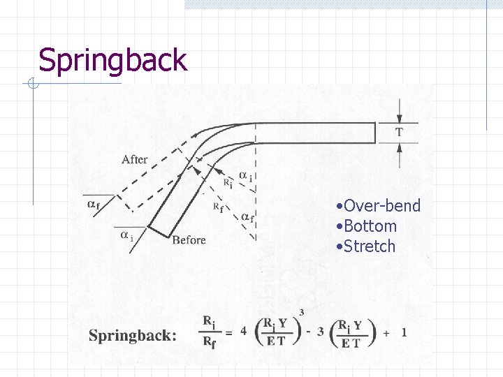 Springback • Over-bend • Bottom • Stretch 