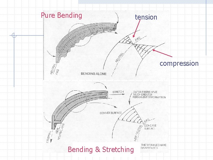 Pure Bending tension compression Bending & Stretching 