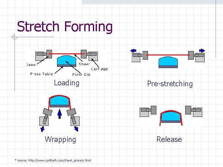 Stretch Forming Loading Wrapping * source: http: //www. cyrilbath. com/sheet_process. html Pre-stretching Release 
