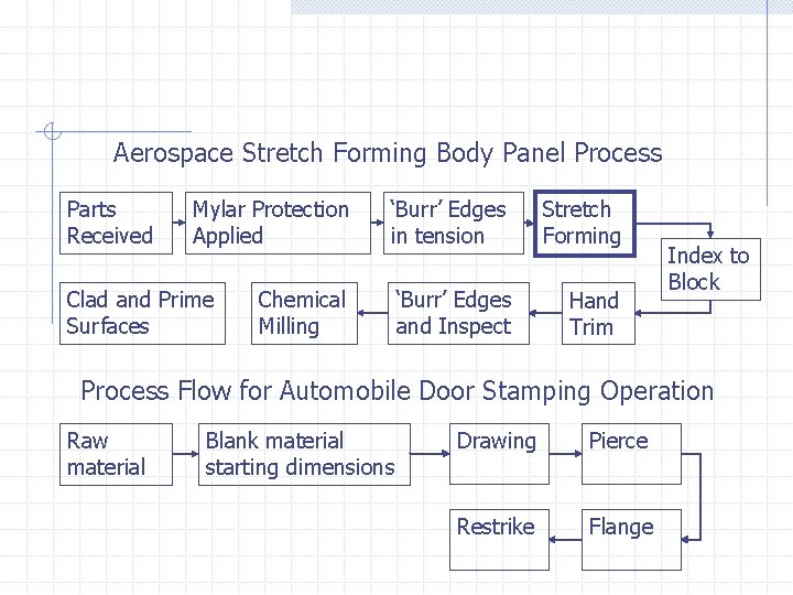 Aerospace Stretch Forming Body Panel Process Parts Received Mylar Protection Applied Clad and Prime