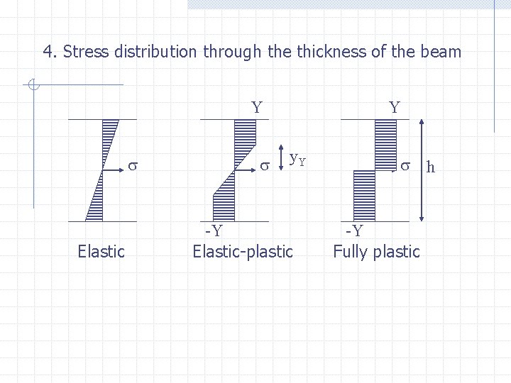 4. Stress distribution through the thickness of the beam Y s Elastic s Y