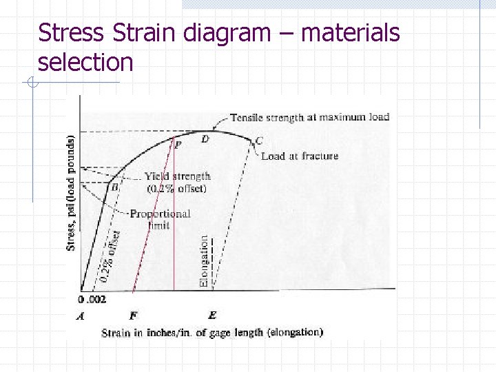 Stress Strain diagram – materials selection 