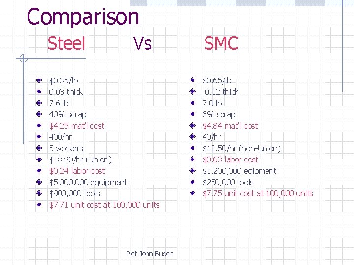 Comparison Steel Vs $0. 35/lb 0. 03 thick 7. 6 lb 40% scrap $4.