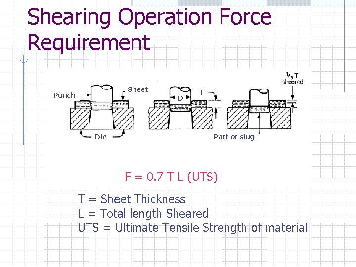 Shearing Operation Force Requirement Sheet Punch D Die T Part or slug F =