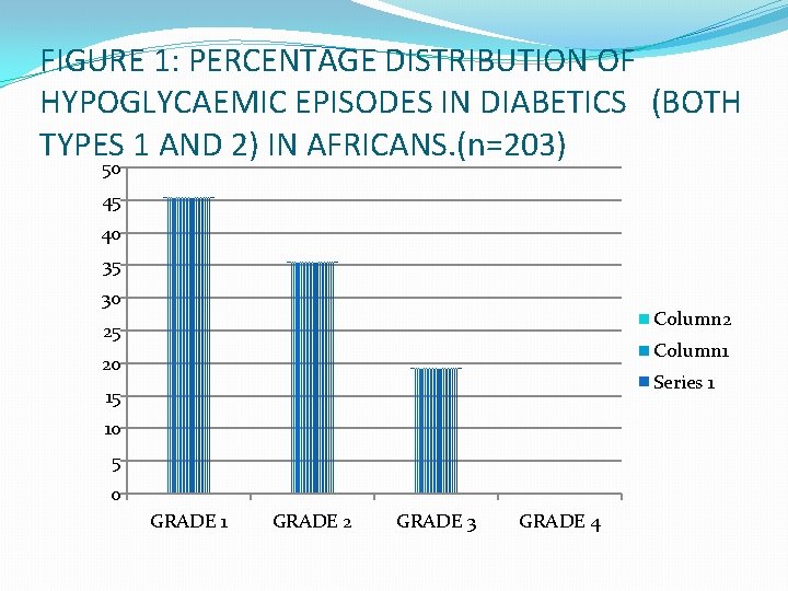 FIGURE 1: PERCENTAGE DISTRIBUTION OF HYPOGLYCAEMIC EPISODES IN DIABETICS (BOTH TYPES 1 AND 2)