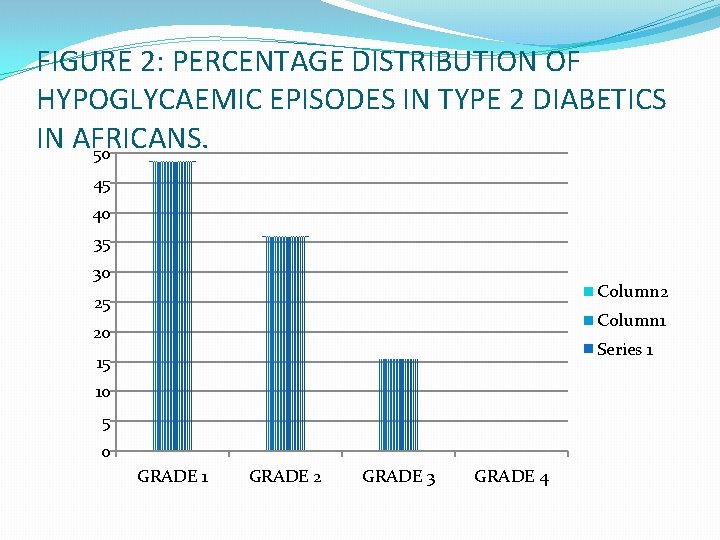 FIGURE 2: PERCENTAGE DISTRIBUTION OF HYPOGLYCAEMIC EPISODES IN TYPE 2 DIABETICS IN AFRICANS. 50