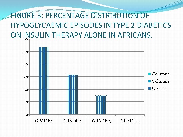 FIGURE 3: PERCENTAGE DISTRIBUTION OF HYPOGLYCAEMIC EPISODES IN TYPE 2 DIABETICS ON INSULIN THERAPY