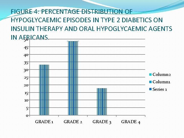 FIGURE 4: PERCENTAGE DISTRIBUTION OF HYPOGLYCAEMIC EPISODES IN TYPE 2 DIABETICS ON INSULIN THERAPY