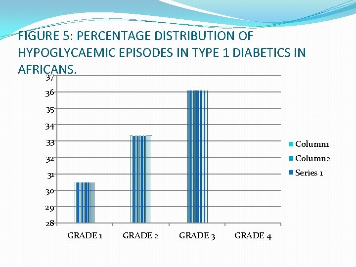 FIGURE 5: PERCENTAGE DISTRIBUTION OF HYPOGLYCAEMIC EPISODES IN TYPE 1 DIABETICS IN AFRICANS. 37