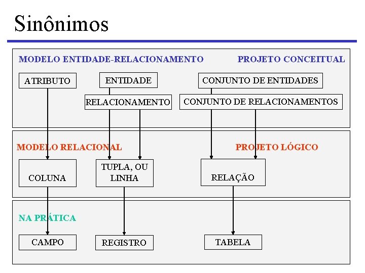 Sinônimos MODELO ENTIDADE-RELACIONAMENTO ATRIBUTO ENTIDADE CONJUNTO DE ENTIDADES RELACIONAMENTO CONJUNTO DE RELACIONAMENTOS MODELO RELACIONAL