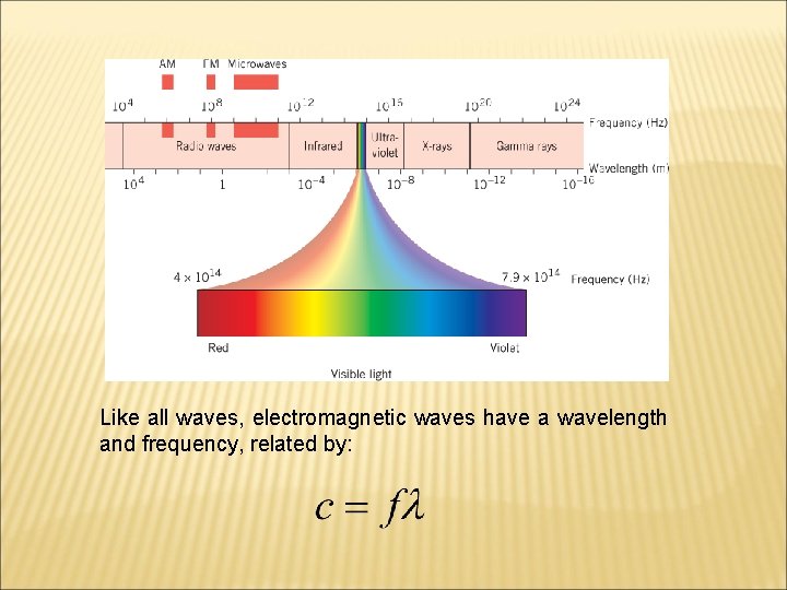 Like all waves, electromagnetic waves have a wavelength and frequency, related by: 