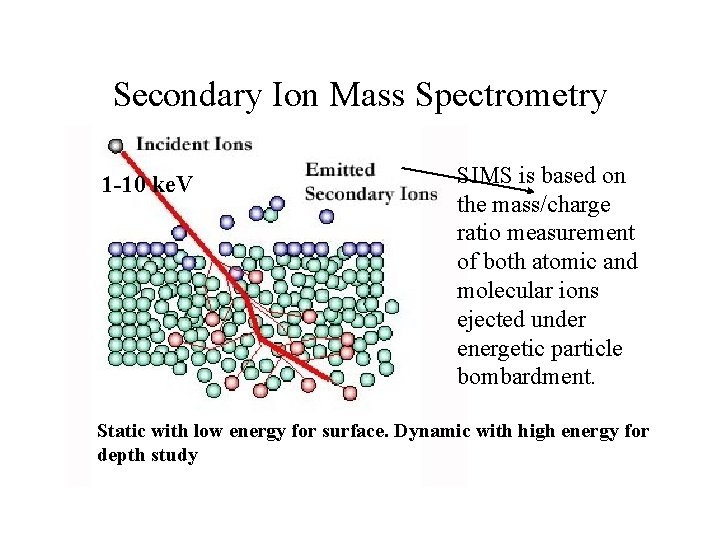 Secondary Ion Mass Spectrometry 1 -10 ke. V SIMS is based on the mass/charge