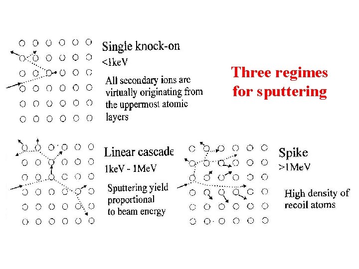 Three regimes for sputtering 