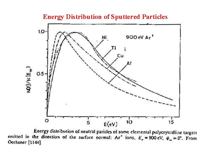 Energy Distribution of Sputtered Particles 