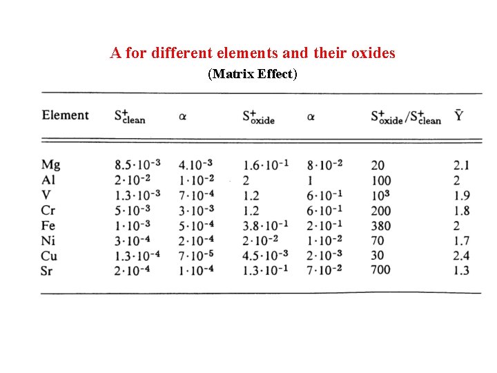 A for different elements and their oxides (Matrix Effect) Effect 