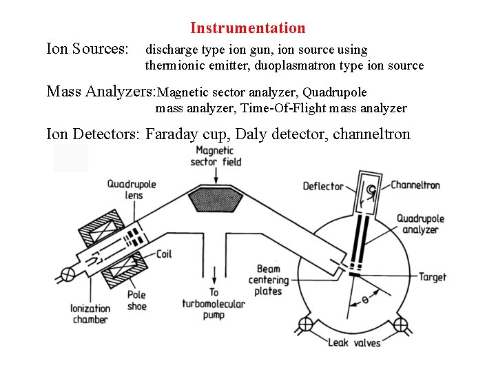 Instrumentation Ion Sources: discharge type ion gun, ion source using thermionic emitter, duoplasmatron type