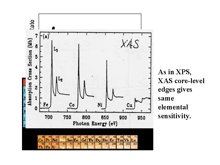Elemental sensitivit As in XPS, XAS core-level edges gives same elemental sensitivity. 