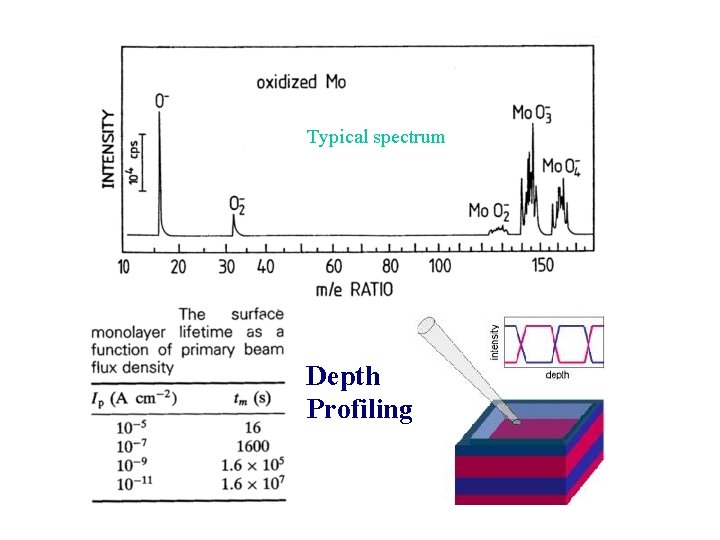 Typical spectrum Depth Profiling 