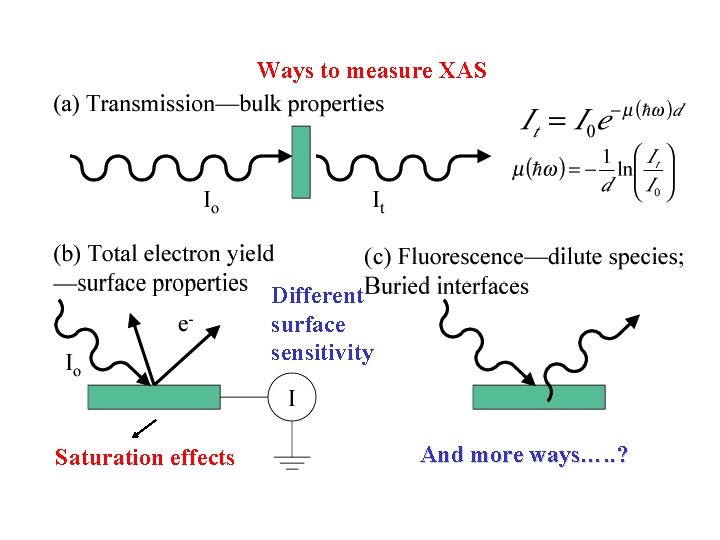 Ways to measure XAS Different surface sensitivity Saturation effects And more ways…. . ?