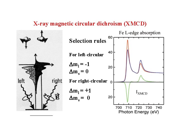 X-ray magnetic circular dichroism (XMCD) Selection rules For left-circular Dml = -1 Dms =