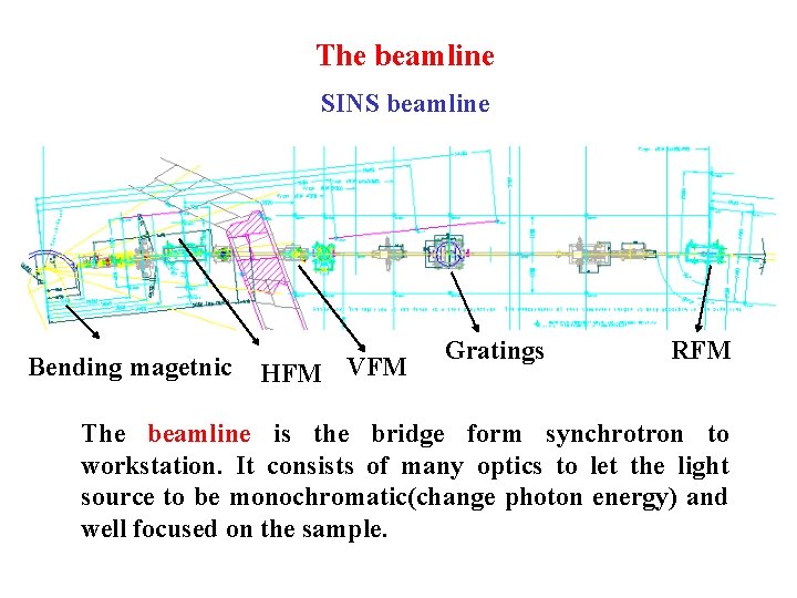 The beamline SINS beamline Bending magetnic HFM VFM Gratings RFM The beamline is the