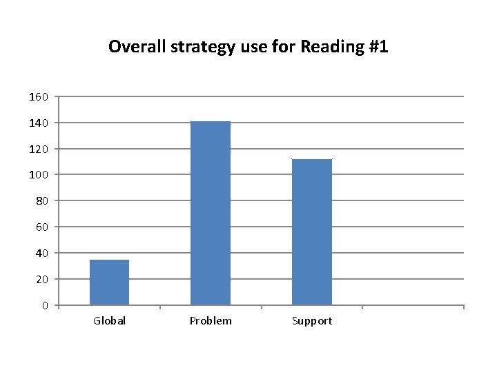 Overall strategy use for Reading #1 160 140 120 100 80 60 40 20