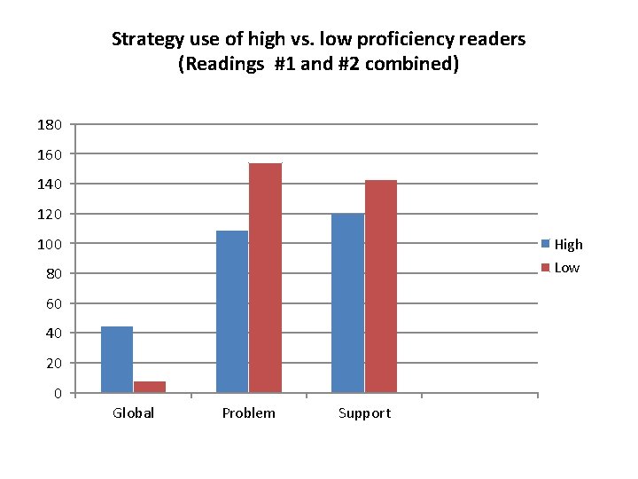 Strategy use of high vs. low proficiency readers (Readings #1 and #2 combined) 180
