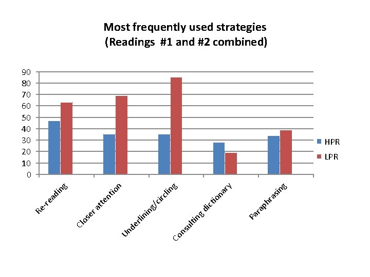 Most frequently used strategies (Readings #1 and #2 combined) 90 80 70 60 50