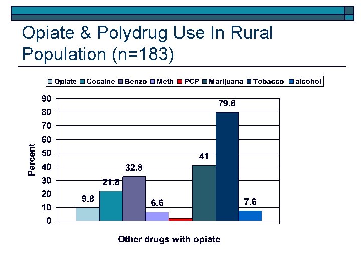 Opiate & Polydrug Use In Rural Population (n=183) 