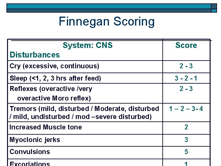 Finnegan Scoring System: CNS Score Disturbances Cry (excessive, continuous) 2 -3 Sleep (<1, 2,