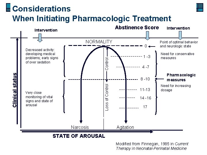 Considerations When Initiating Pharmacologic Treatment Abstinence Score Intervention NORMALITY 0 Control 1 -3 8
