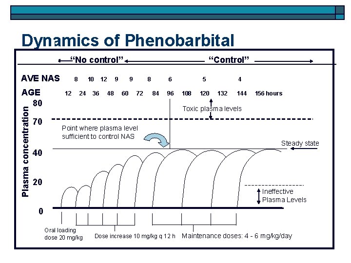 Dynamics of Phenobarbital “No control” AVE NAS Plasma concentration AGE 80 70 8 12