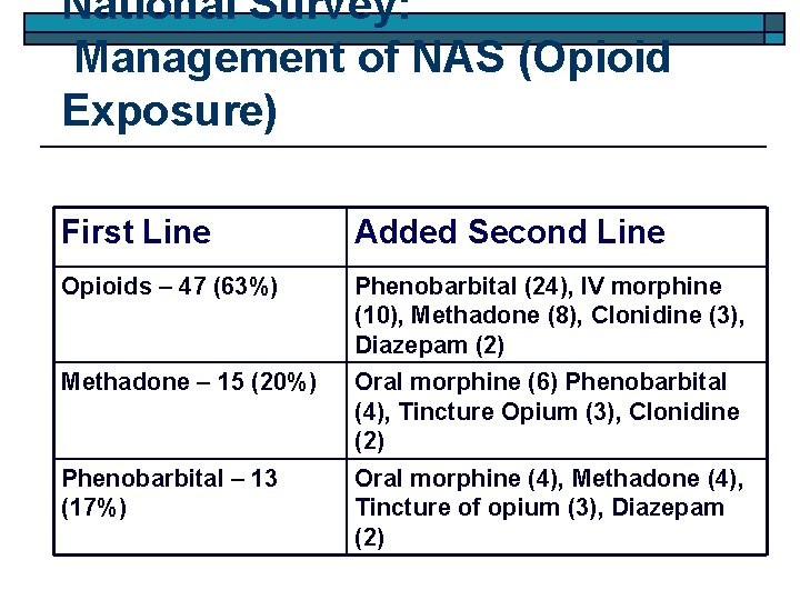 National Survey: Management of NAS (Opioid Exposure) First Line Added Second Line Opioids –