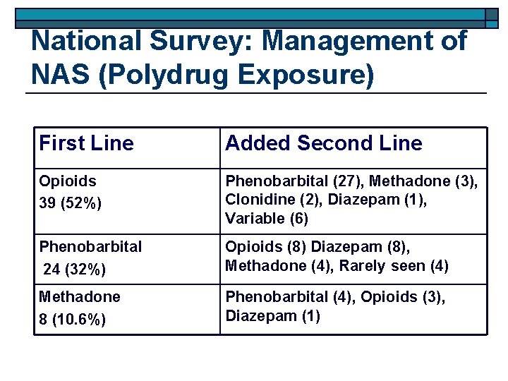 National Survey: Management of NAS (Polydrug Exposure) First Line Added Second Line Opioids 39