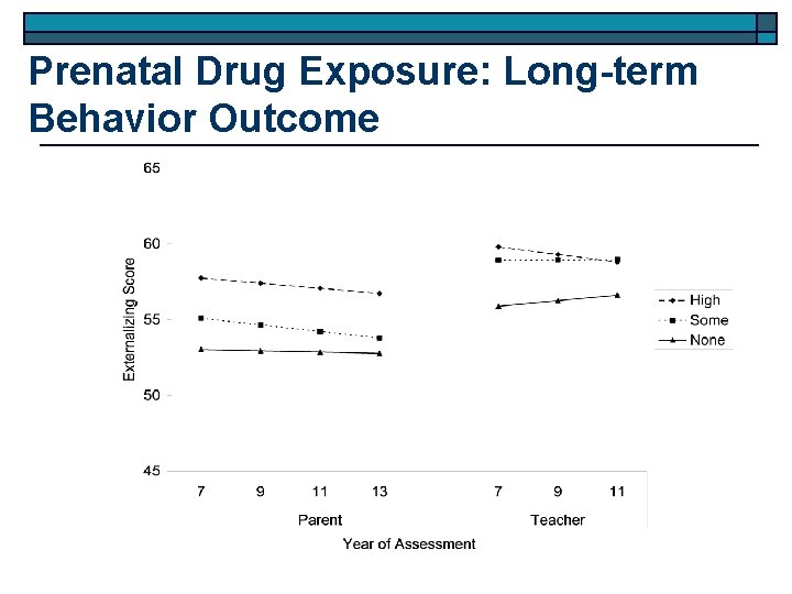 Prenatal Drug Exposure: Long-term Behavior Outcome 