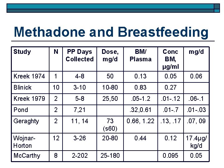 Methadone and Breastfeeding Study N PP Days Collected Dose, mg/d BM/ Plasma Conc BM,